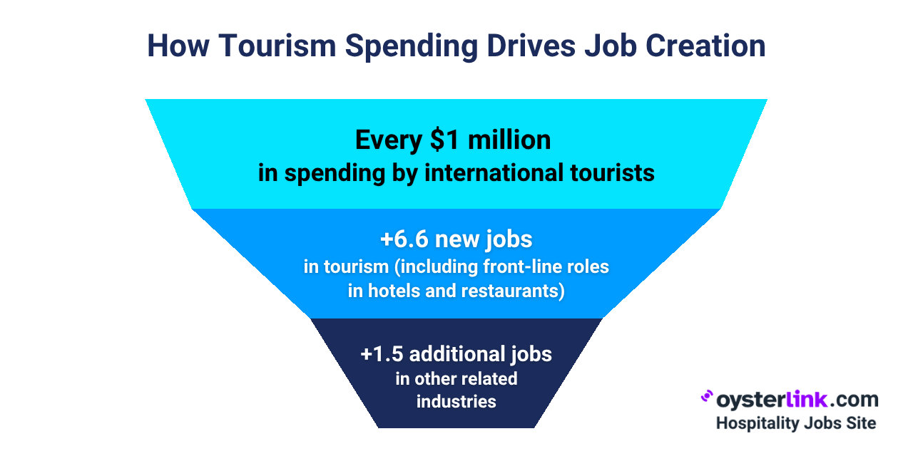 Job Creation Impact of International Tourism Spending